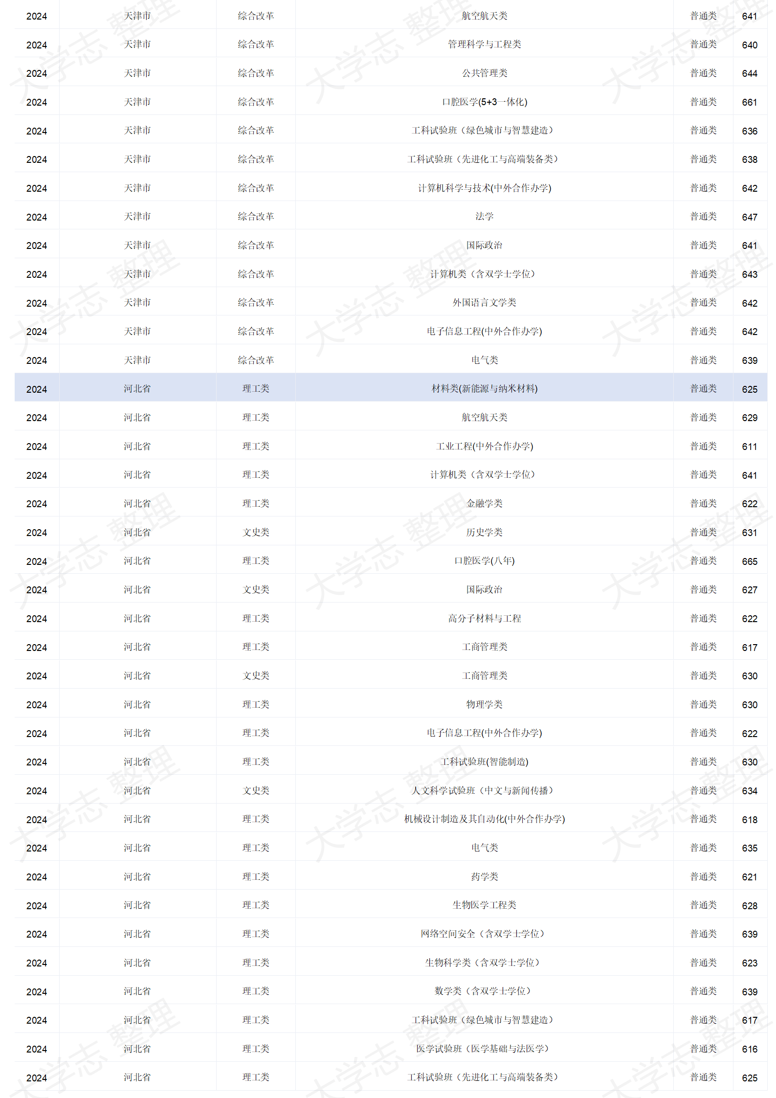 四川大學(xué)－2024年招生分?jǐn)?shù)線